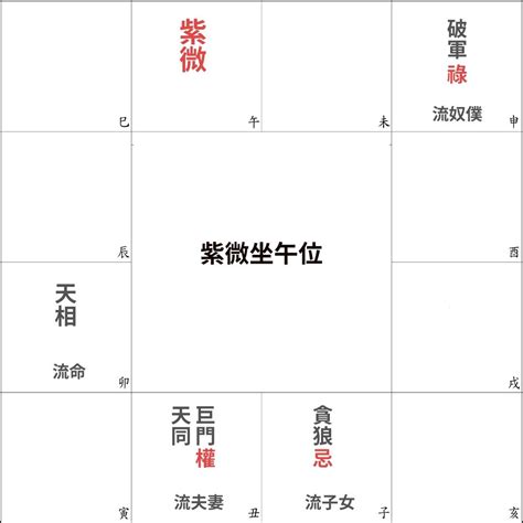 2023流年祿存|2023紫微斗數流年運勢：命盤紫微坐未、申、酉、戌運程預測